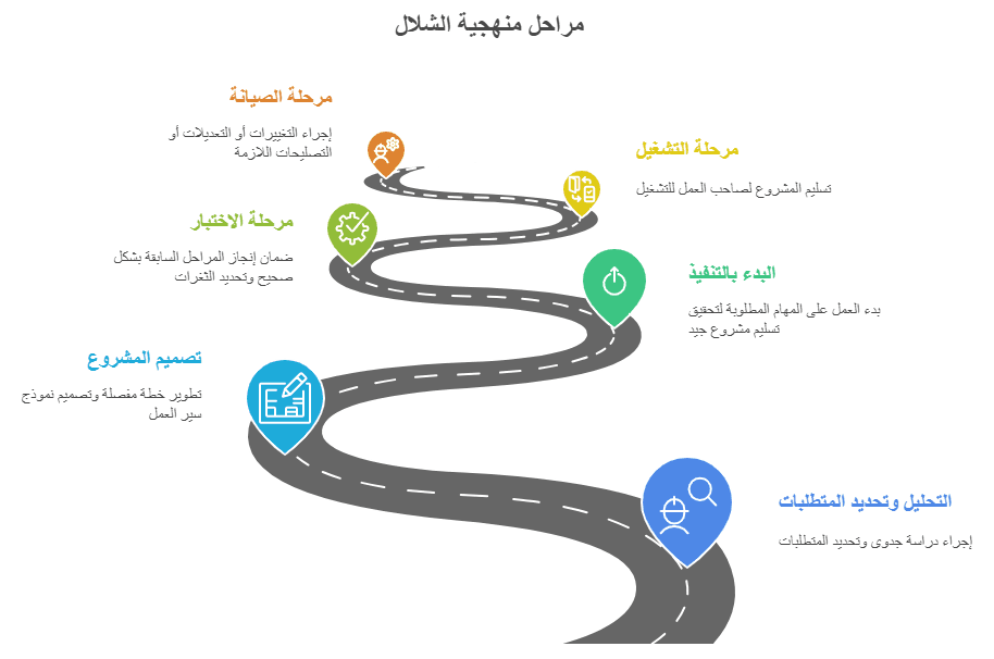 مراحل منهجية الشلال