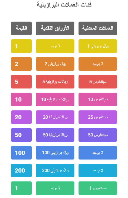 عملة البرازيل