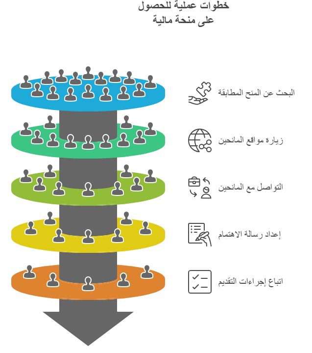 خطوات الحصول على منحة مالية