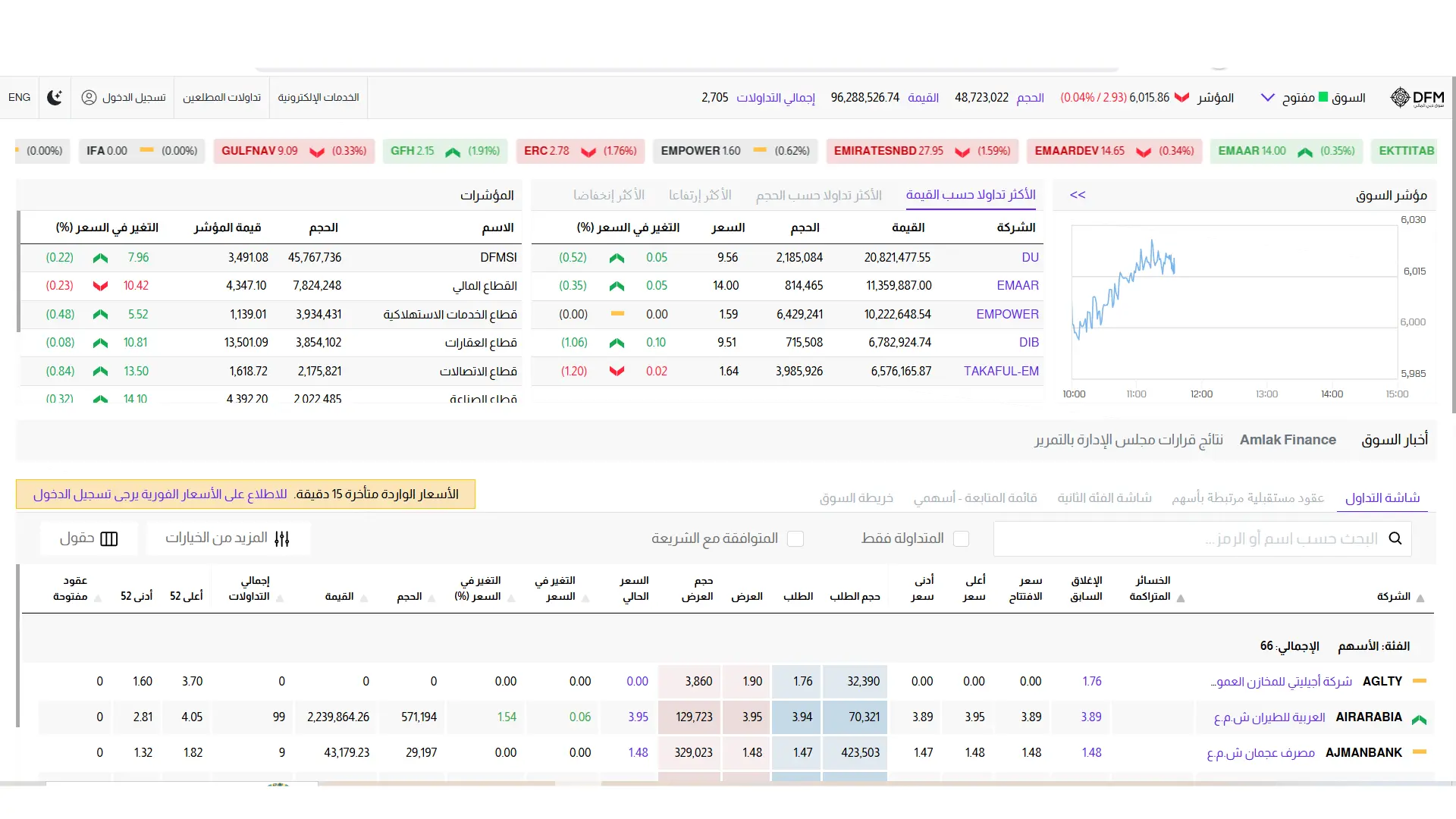 شاشة سوق دبي المالي