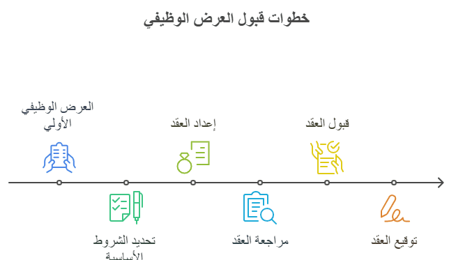 العرض الوظيفي